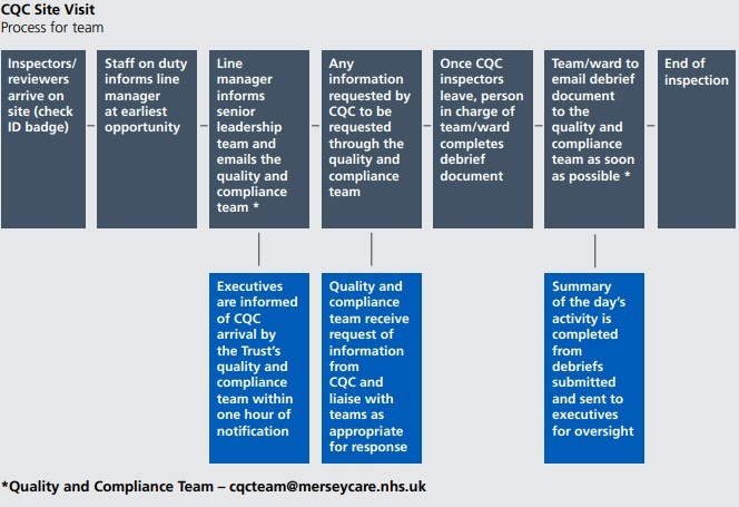 CQC Site Visit Process.jpg